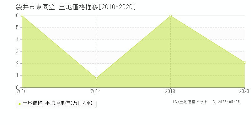 東同笠(袋井市)の土地価格推移グラフ(坪単価)[2010-2020年]