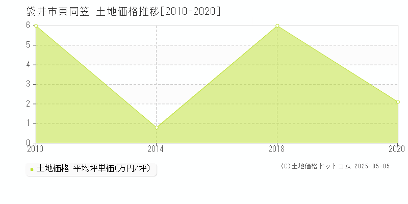 袋井市東同笠の土地価格推移グラフ 