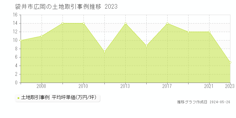 袋井市広岡の土地価格推移グラフ 