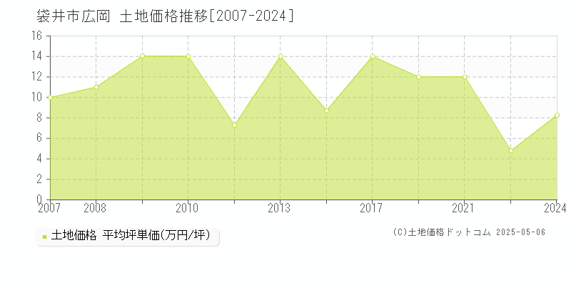 広岡(袋井市)の土地価格推移グラフ(坪単価)[2007-2024年]