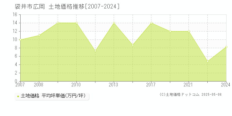 袋井市広岡の土地価格推移グラフ 