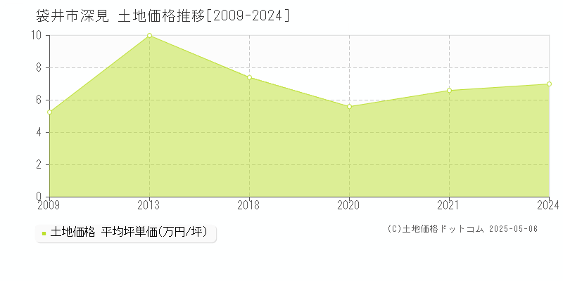 深見(袋井市)の土地価格推移グラフ(坪単価)[2009-2024年]