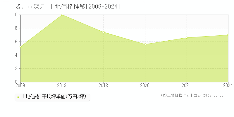 袋井市深見の土地価格推移グラフ 