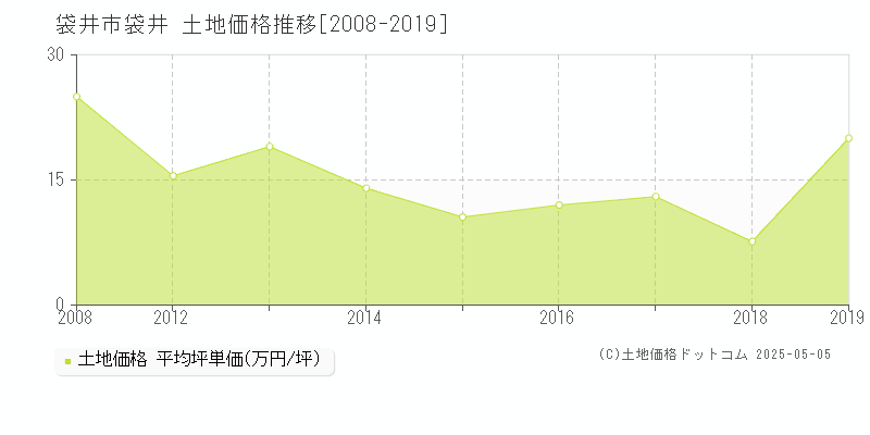 袋井(袋井市)の土地価格推移グラフ(坪単価)[2008-2019年]