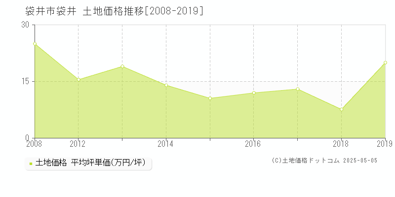 袋井市袋井の土地価格推移グラフ 