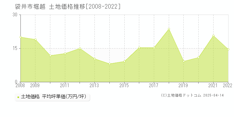 袋井市堀越の土地価格推移グラフ 