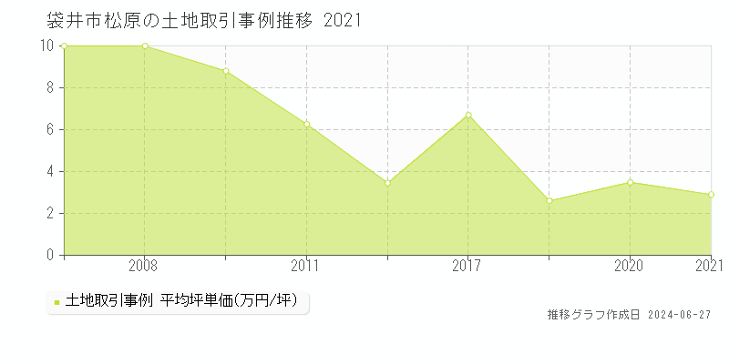 袋井市松原の土地取引事例推移グラフ 