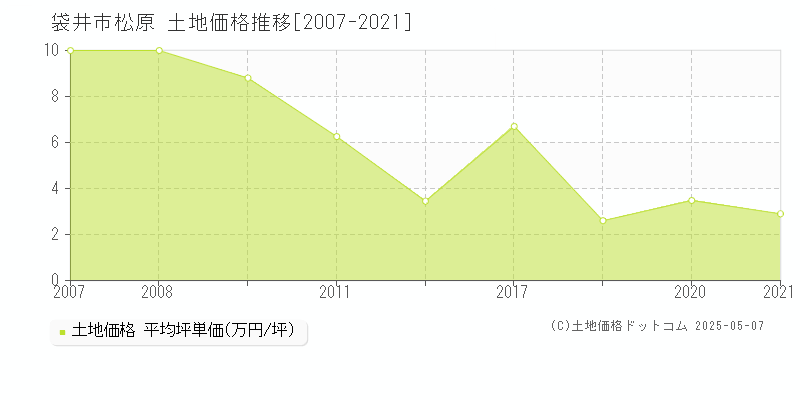 松原(袋井市)の土地価格推移グラフ(坪単価)[2007-2021年]