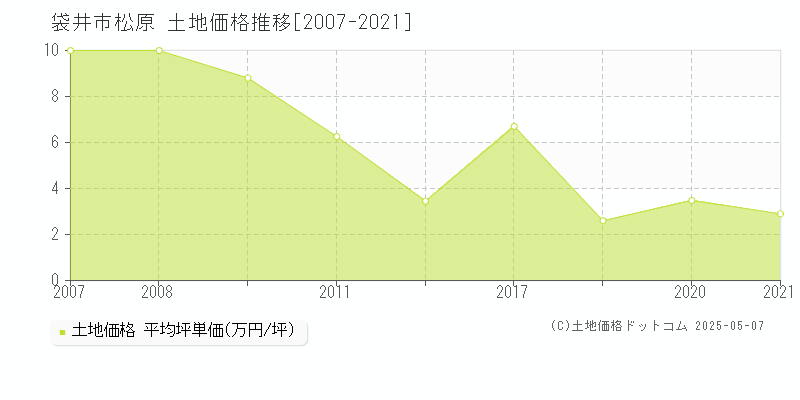 袋井市松原の土地取引事例推移グラフ 