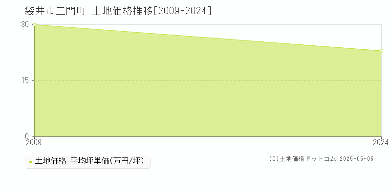 三門町(袋井市)の土地価格推移グラフ(坪単価)[2009-2024年]