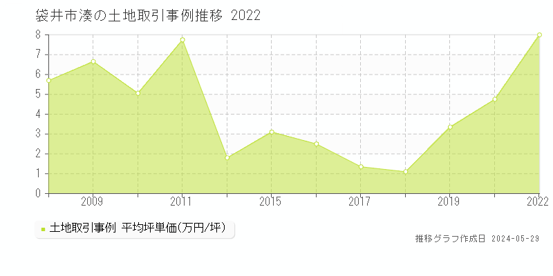 袋井市湊の土地取引事例推移グラフ 