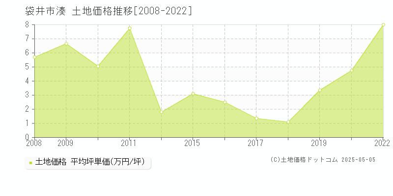 湊(袋井市)の土地価格推移グラフ(坪単価)[2008-2022年]