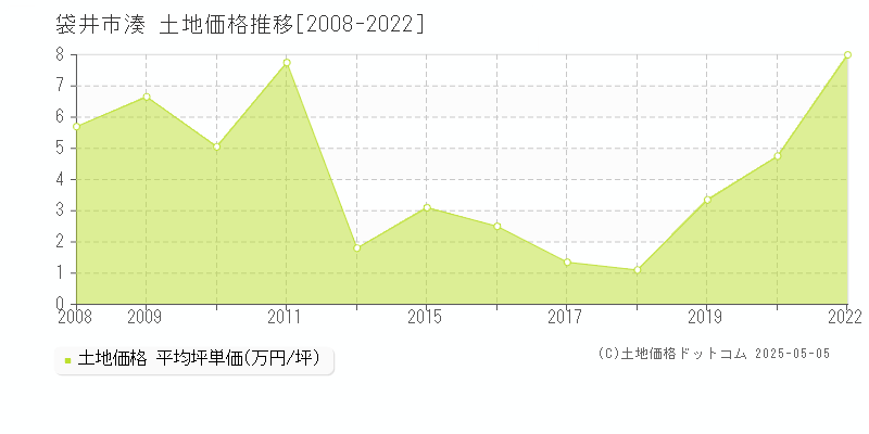 袋井市湊の土地取引事例推移グラフ 