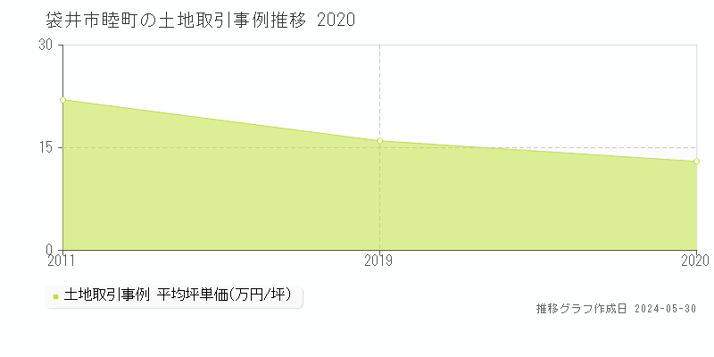 袋井市睦町の土地価格推移グラフ 