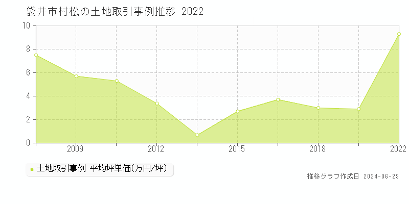 袋井市村松の土地取引事例推移グラフ 