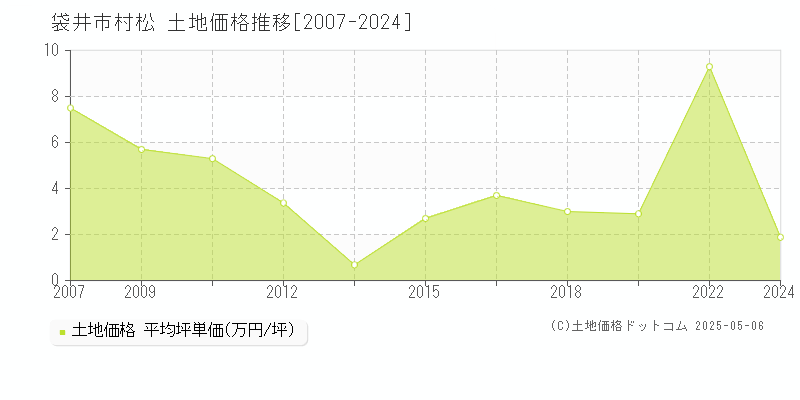 村松(袋井市)の土地価格推移グラフ(坪単価)[2007-2024年]
