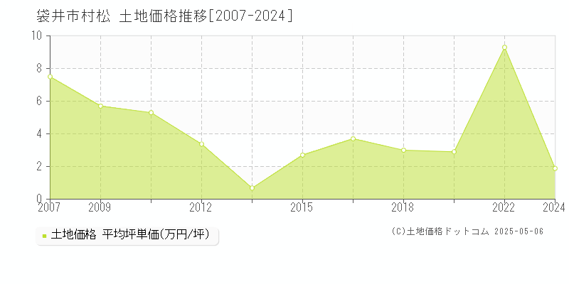 袋井市村松の土地取引事例推移グラフ 