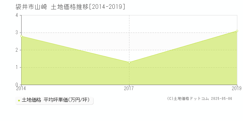 山崎(袋井市)の土地価格推移グラフ(坪単価)[2014-2019年]