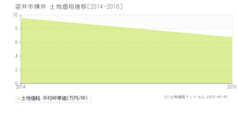 横井(袋井市)の土地価格推移グラフ(坪単価)[2014-2016年]