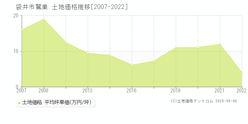 鷲巣(袋井市)の土地価格推移グラフ(坪単価)[2007-2022年]
