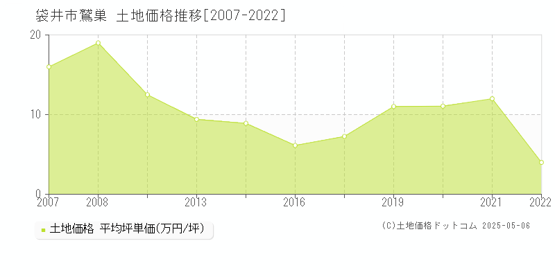 袋井市鷲巣の土地価格推移グラフ 