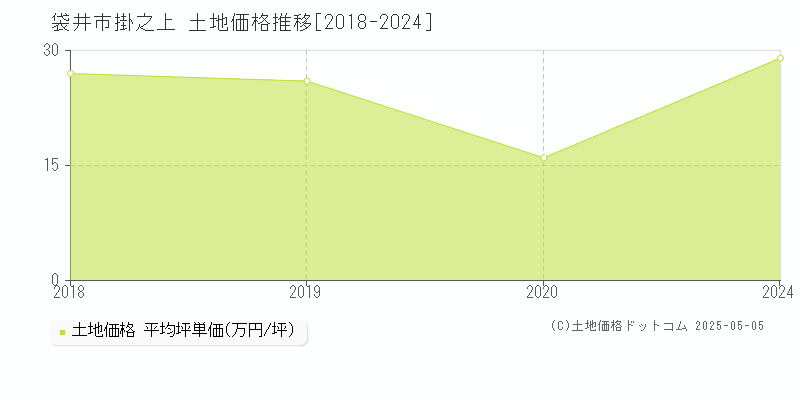掛之上(袋井市)の土地価格推移グラフ(坪単価)[2018-2024年]