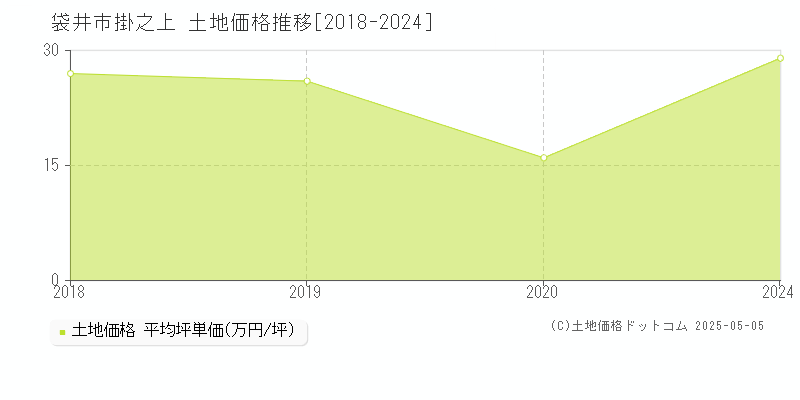 袋井市掛之上の土地取引事例推移グラフ 