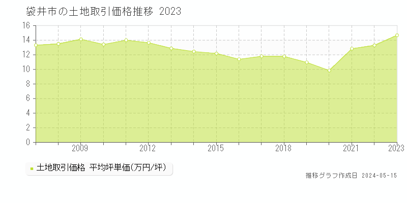 袋井市の土地取引事例推移グラフ 