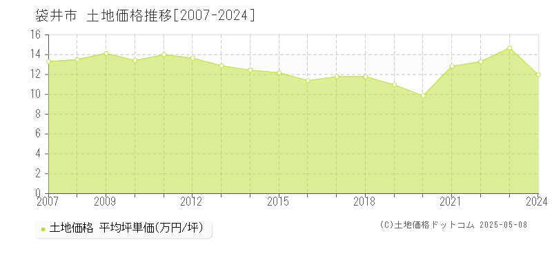 袋井市(静岡県)の土地価格推移グラフ(坪単価)[2007-2024年]