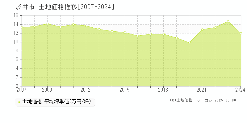 袋井市全域の土地取引価格推移グラフ 