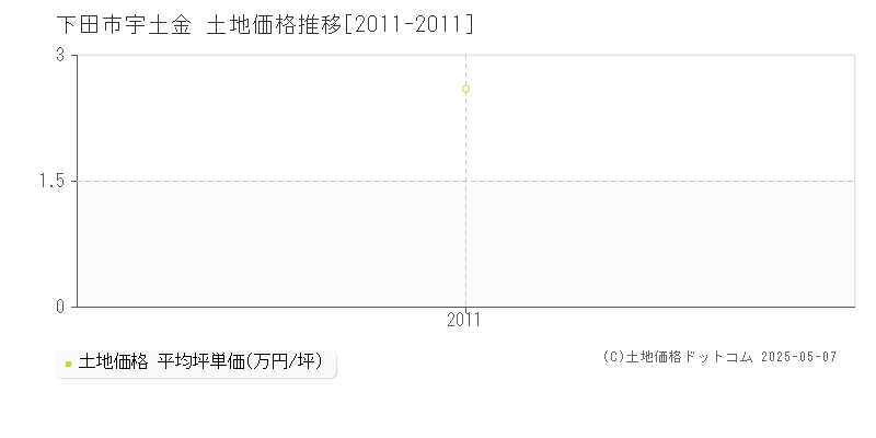 宇土金(下田市)の土地価格推移グラフ(坪単価)[2011-2011年]