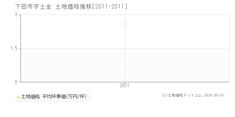 下田市宇土金の土地価格推移グラフ 