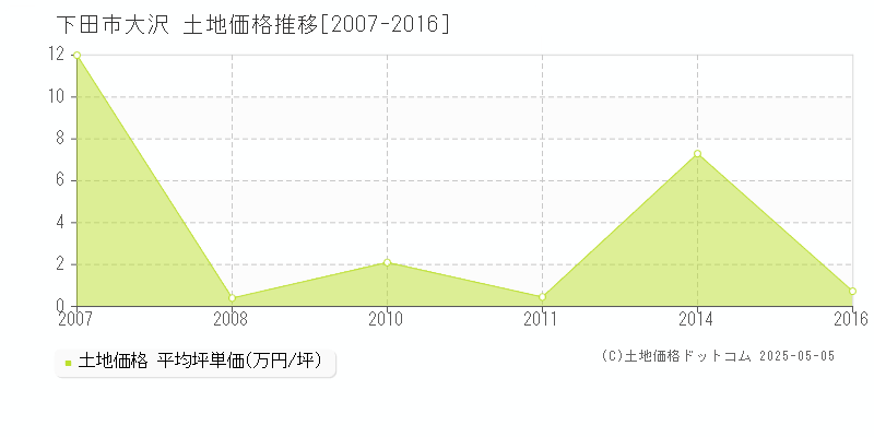 大沢(下田市)の土地価格推移グラフ(坪単価)[2007-2016年]