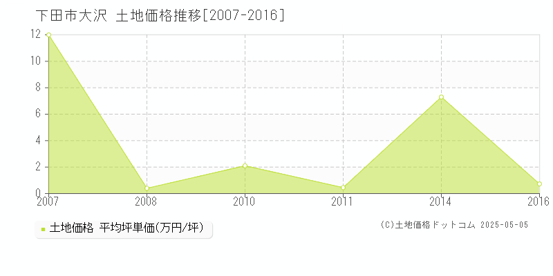 下田市大沢の土地価格推移グラフ 