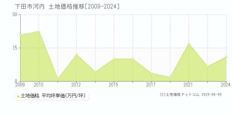 河内(下田市)の土地価格推移グラフ(坪単価)[2009-2024年]