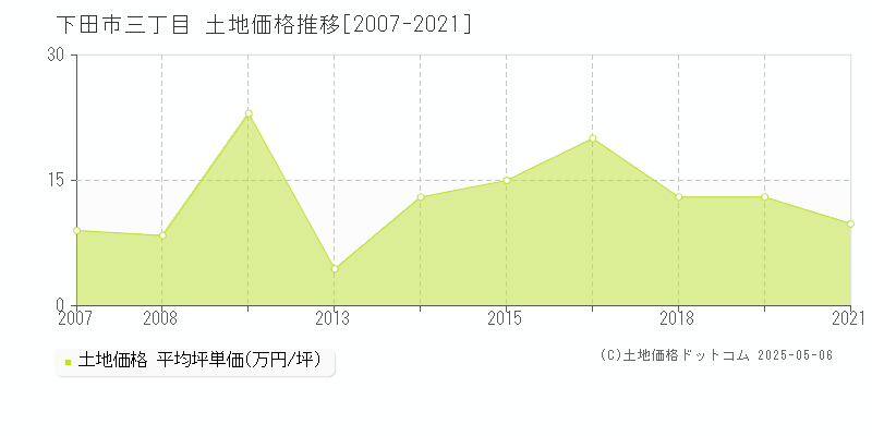 三丁目(下田市)の土地価格推移グラフ(坪単価)[2007-2021年]