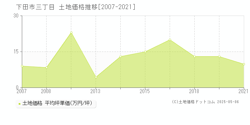 下田市三丁目の土地価格推移グラフ 