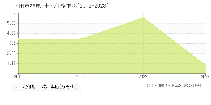 椎原(下田市)の土地価格推移グラフ(坪単価)[2012-2023年]