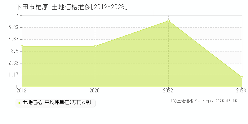 下田市椎原の土地価格推移グラフ 