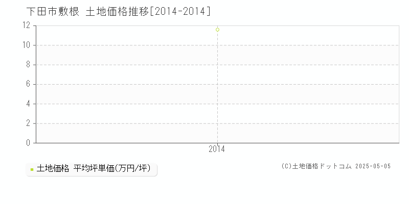 敷根(下田市)の土地価格推移グラフ(坪単価)[2014-2014年]