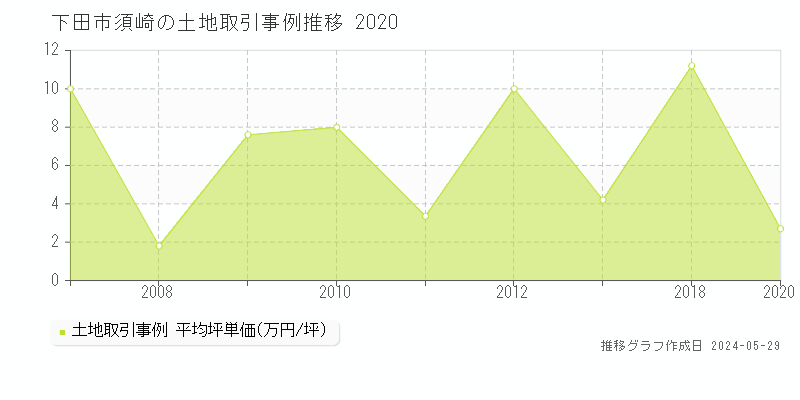 下田市須崎の土地価格推移グラフ 