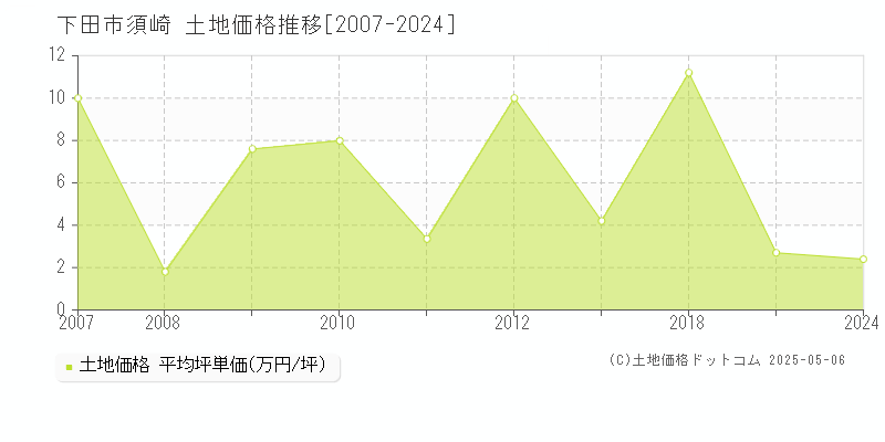 須崎(下田市)の土地価格推移グラフ(坪単価)[2007-2024年]
