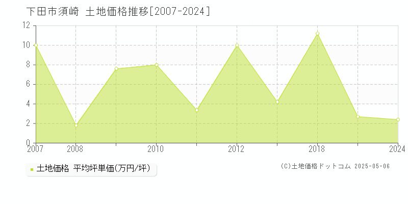 下田市須崎の土地価格推移グラフ 