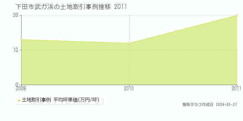 下田市武ガ浜の土地価格推移グラフ 