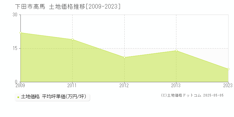 高馬(下田市)の土地価格推移グラフ(坪単価)[2009-2023年]