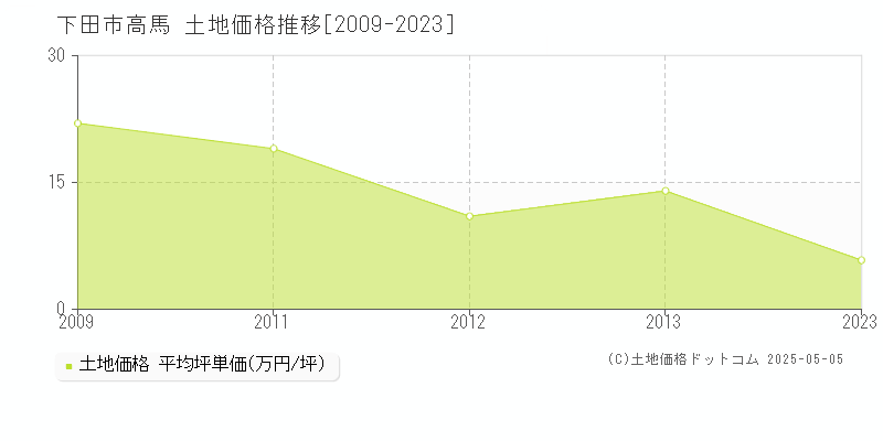 下田市高馬の土地価格推移グラフ 