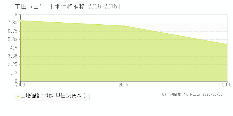 田牛(下田市)の土地価格推移グラフ(坪単価)[2009-2016年]
