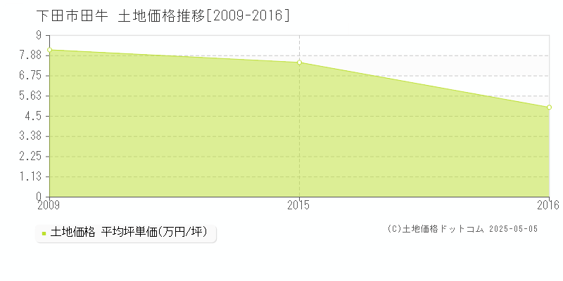 下田市田牛の土地価格推移グラフ 