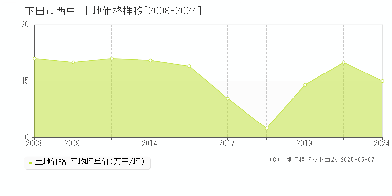 西中(下田市)の土地価格推移グラフ(坪単価)[2008-2024年]