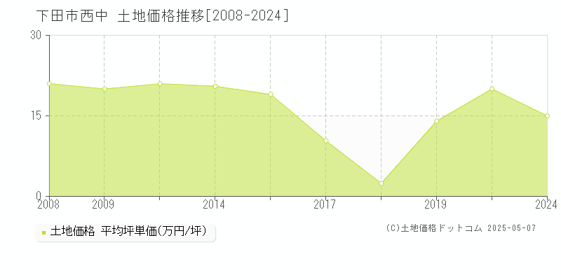 下田市西中の土地価格推移グラフ 